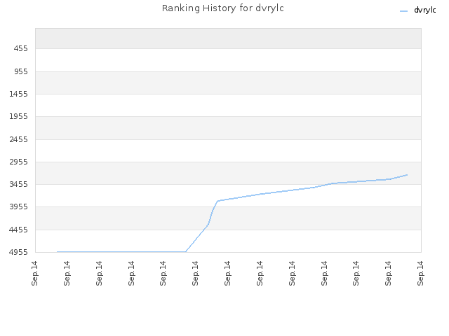 Ranking History for dvrylc