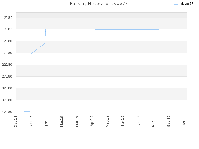 Ranking History for dvwx77