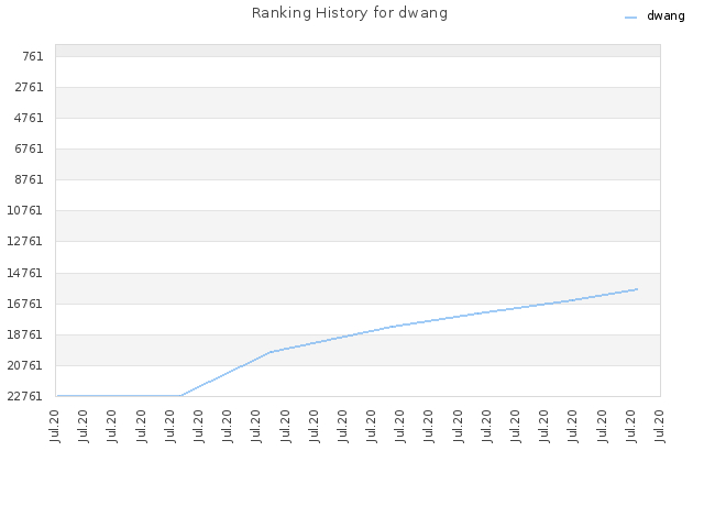 Ranking History for dwang