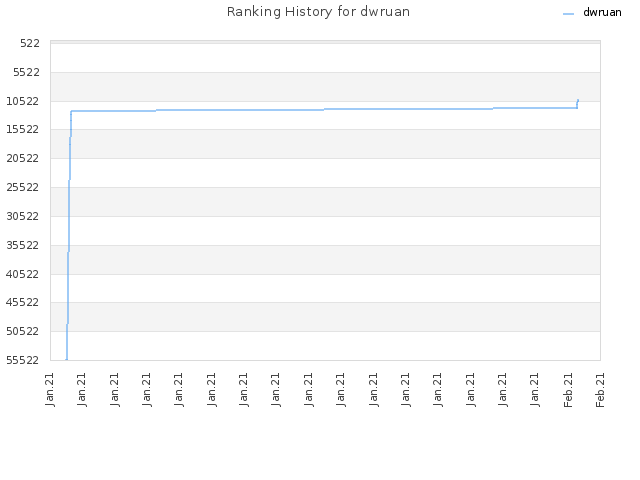 Ranking History for dwruan