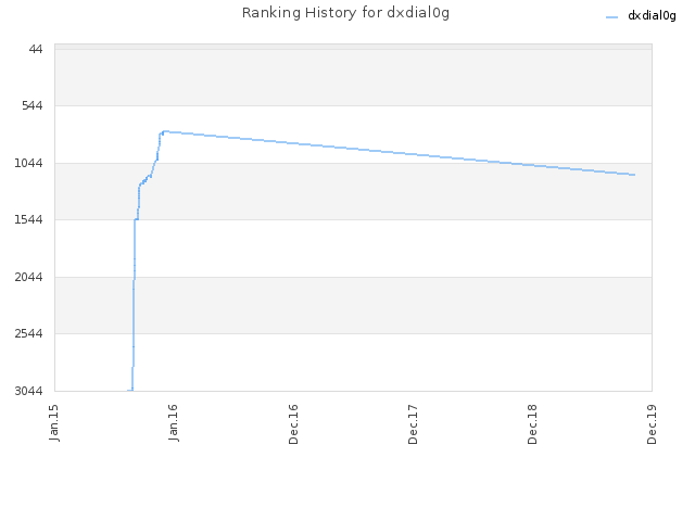 Ranking History for dxdial0g