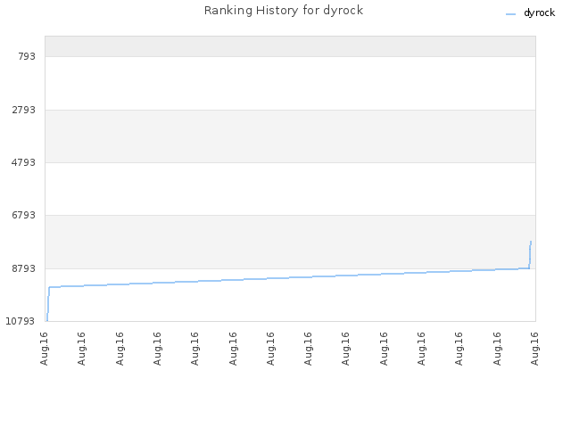 Ranking History for dyrock