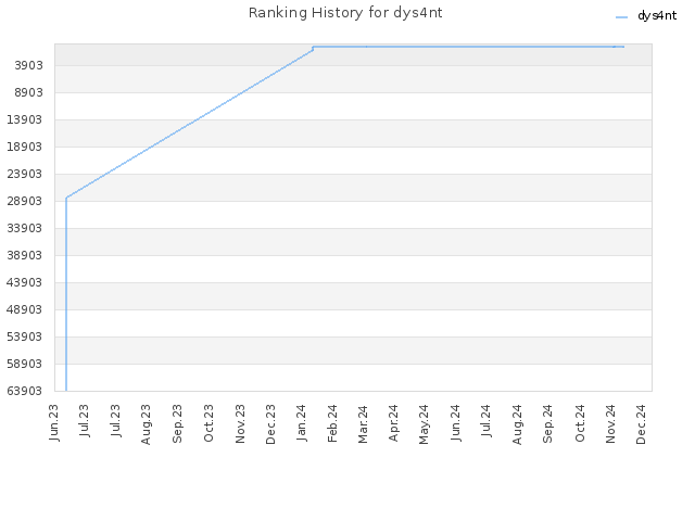 Ranking History for dys4nt