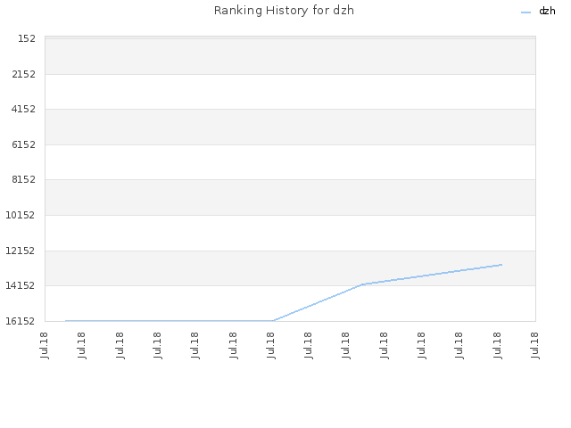 Ranking History for dzh