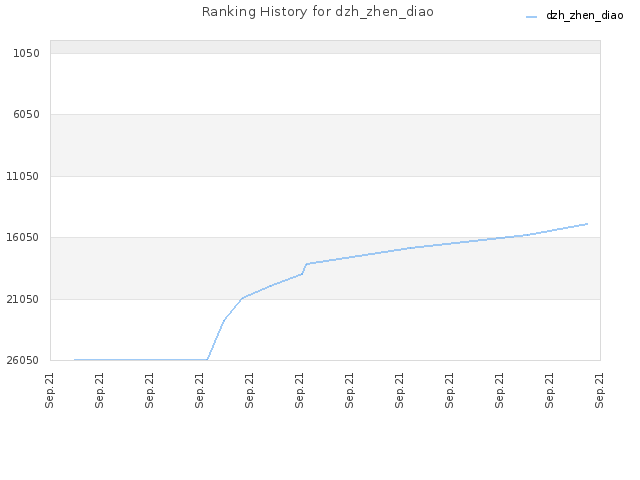 Ranking History for dzh_zhen_diao