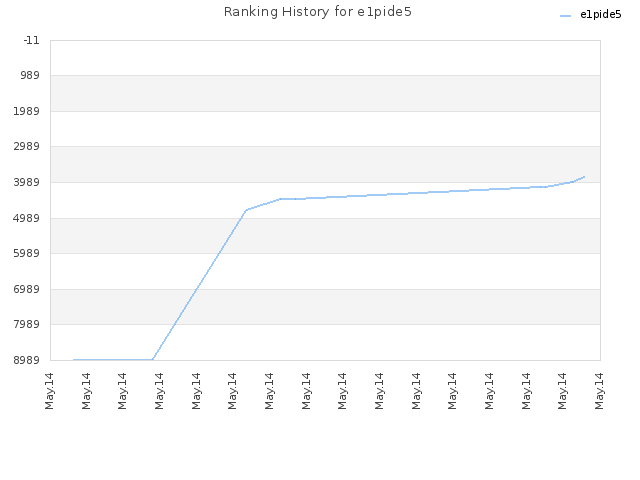 Ranking History for e1pide5