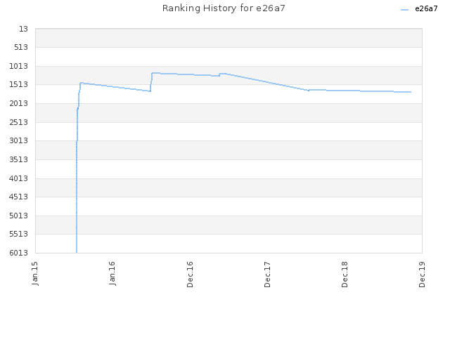 Ranking History for e26a7