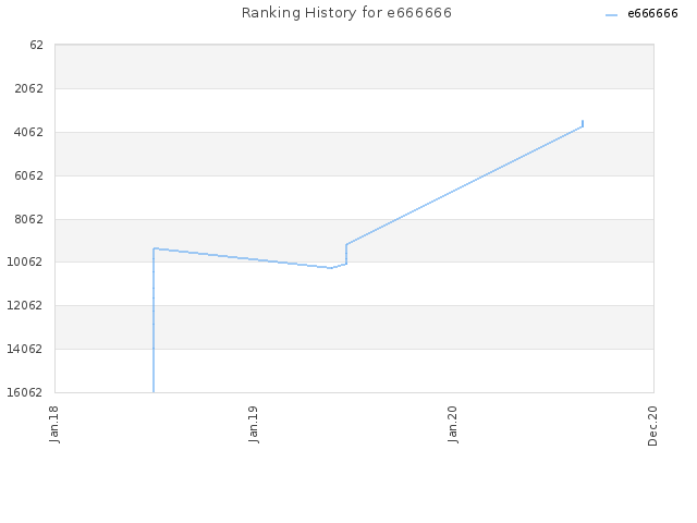 Ranking History for e666666