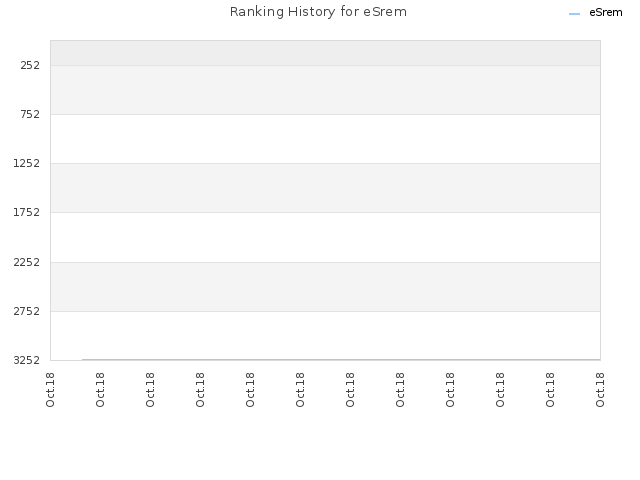 Ranking History for eSrem