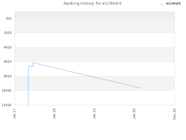 Ranking History for eV1lMoF0