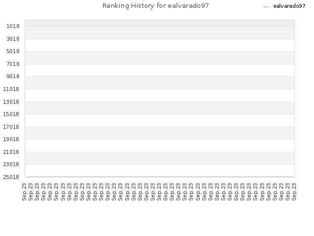 Ranking History for ealvarado97