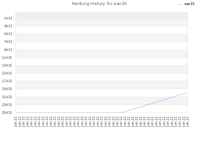 Ranking History for ean35