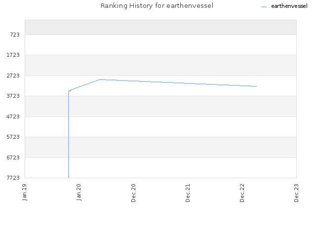 Ranking History for earthenvessel