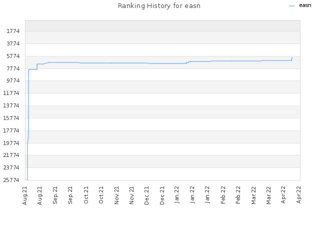 Ranking History for easn