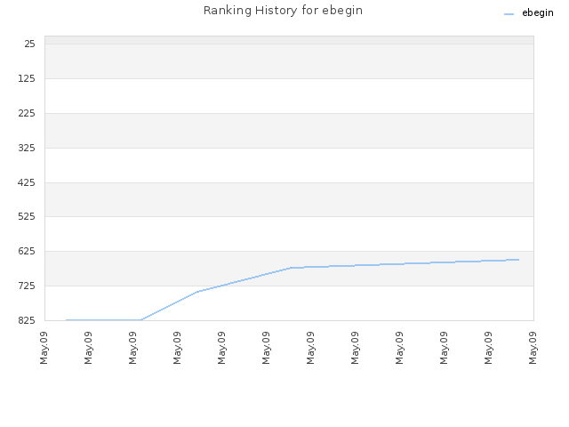 Ranking History for ebegin