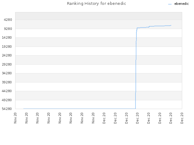 Ranking History for ebenedic