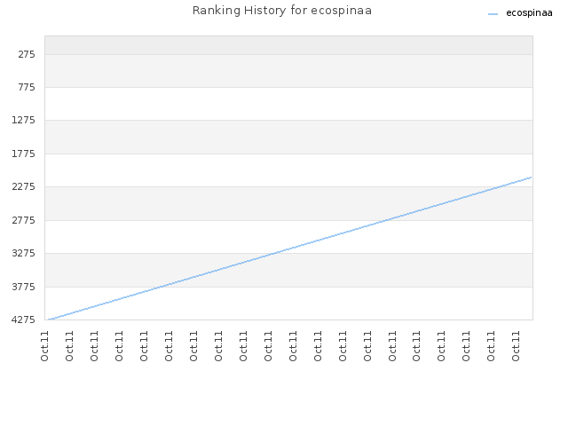 Ranking History for ecospinaa