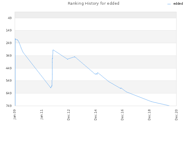 Ranking History for edded