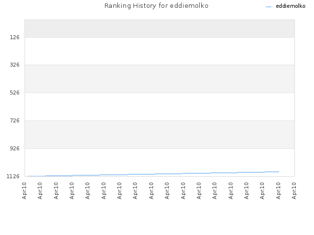 Ranking History for eddiemolko