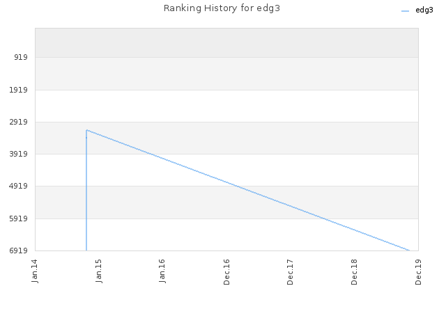 Ranking History for edg3