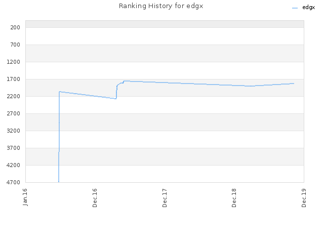 Ranking History for edgx