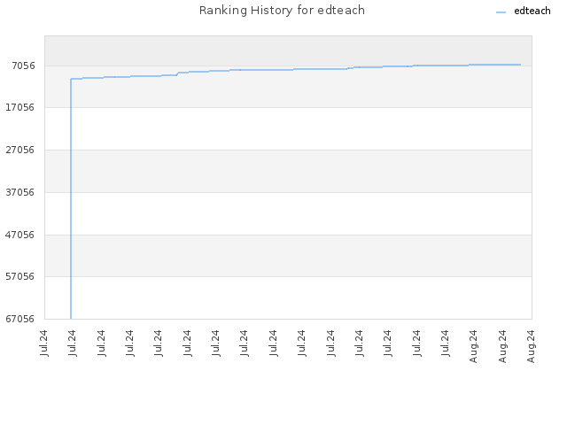 Ranking History for edteach