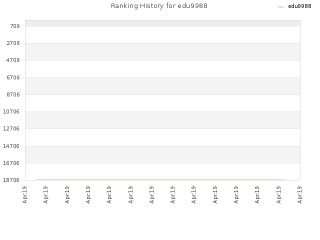 Ranking History for edu9988