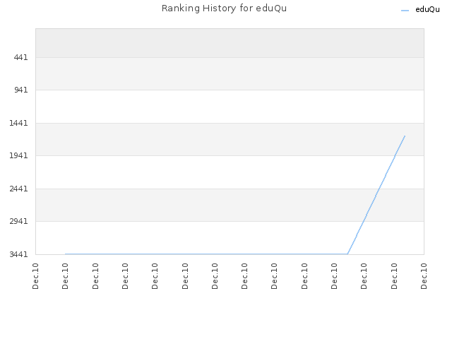 Ranking History for eduQu