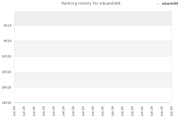 Ranking History for eduardo88