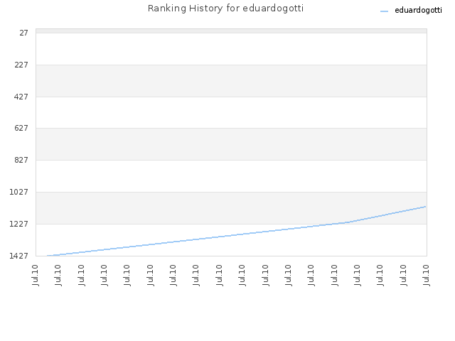 Ranking History for eduardogotti