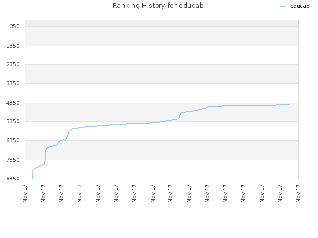 Ranking History for educab