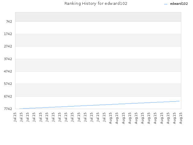 Ranking History for edward102