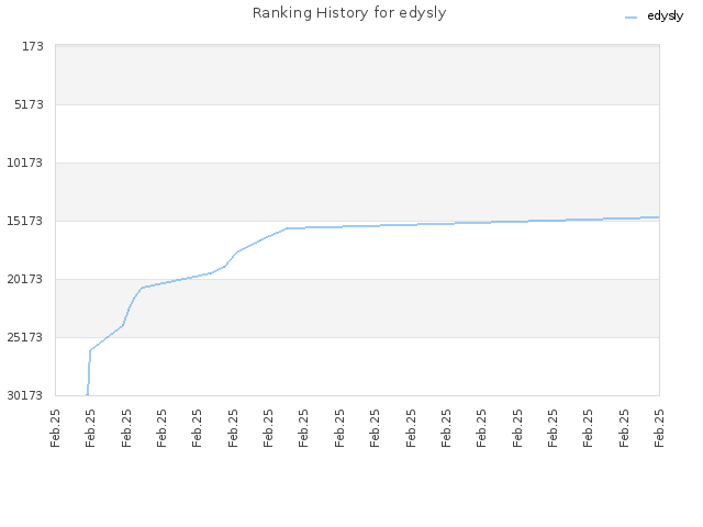 Ranking History for edysly