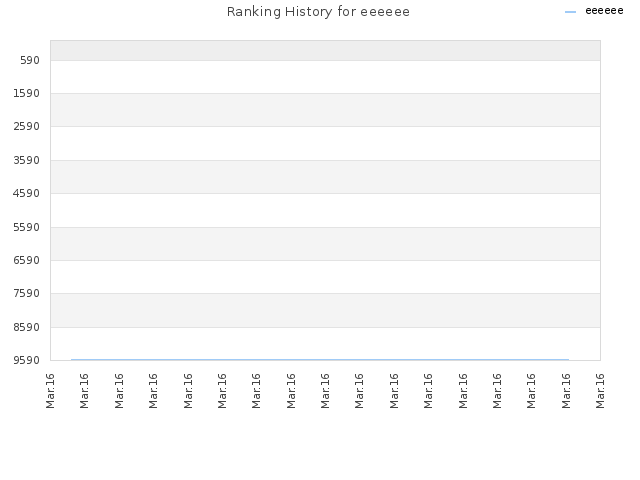 Ranking History for eeeeee