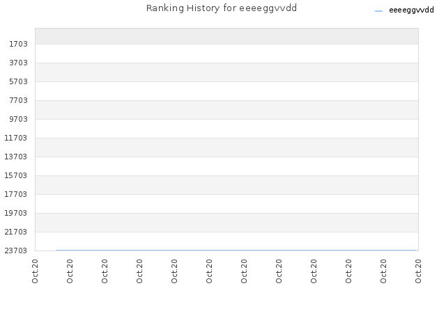 Ranking History for eeeeggvvdd