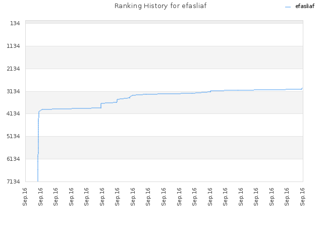 Ranking History for efasliaf