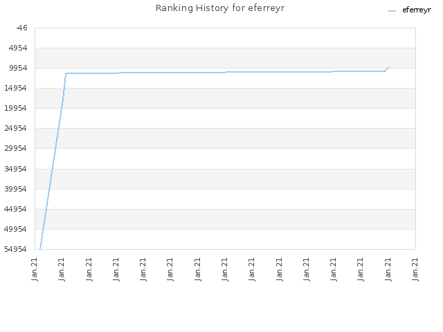 Ranking History for eferreyr