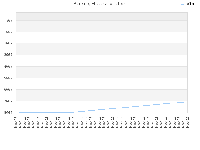 Ranking History for effer