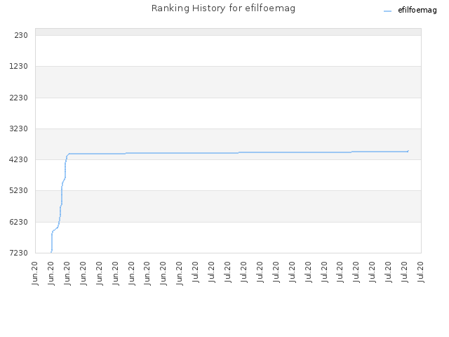 Ranking History for efilfoemag