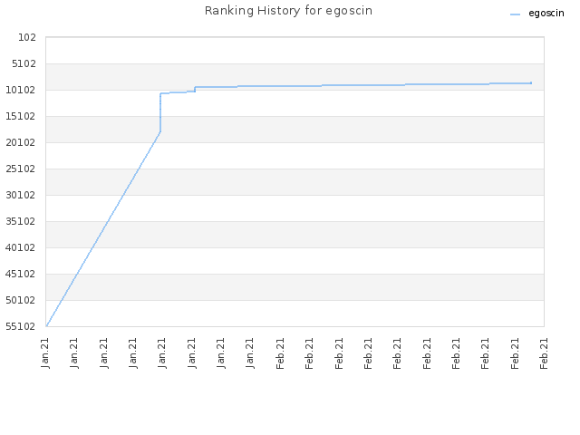 Ranking History for egoscin