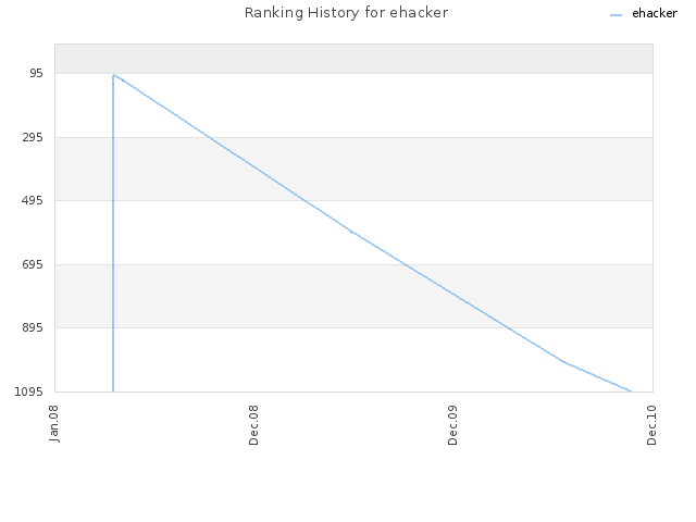 Ranking History for ehacker