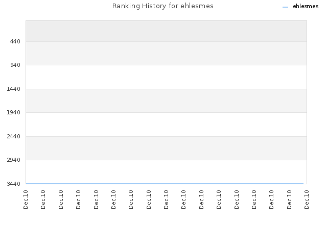 Ranking History for ehlesmes