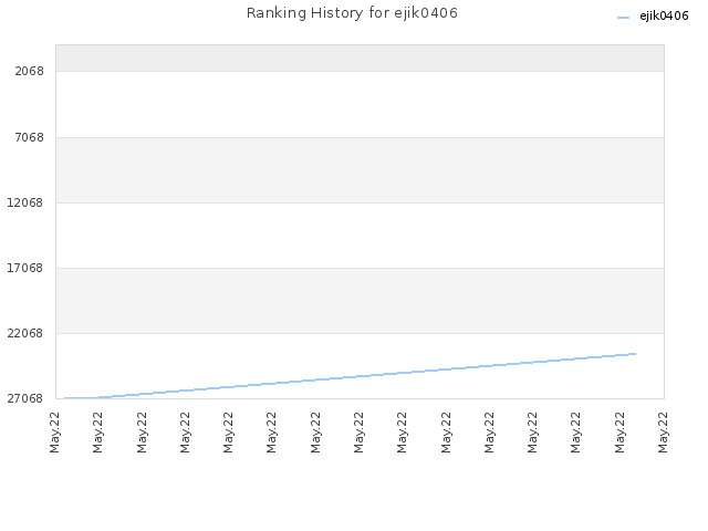 Ranking History for ejik0406