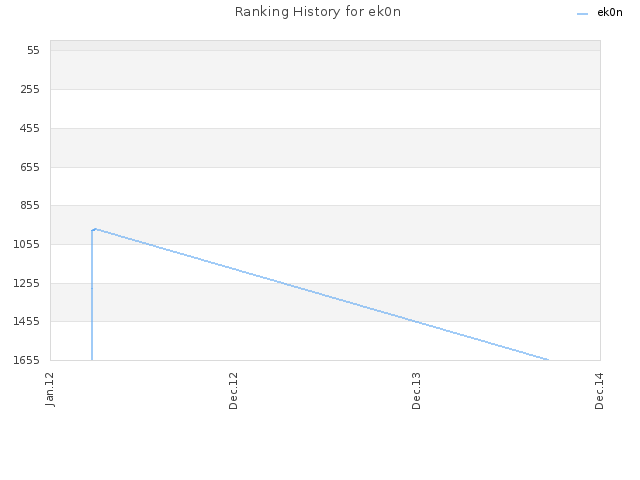 Ranking History for ek0n