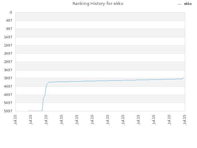 Ranking History for ekko