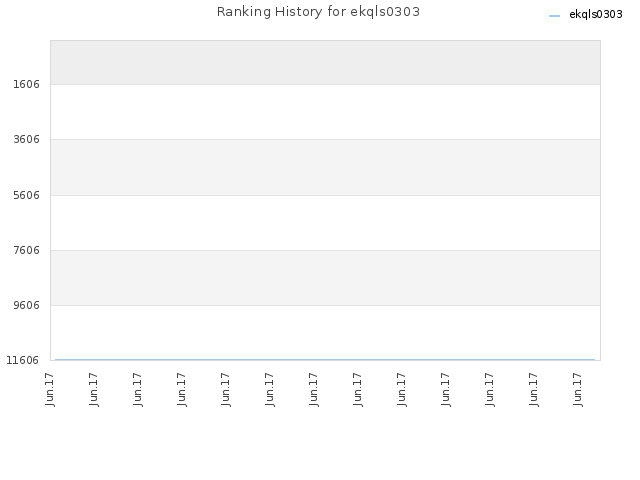 Ranking History for ekqls0303