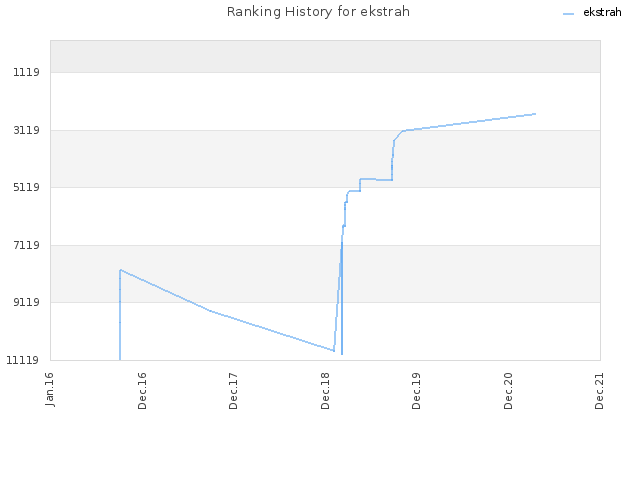 Ranking History for ekstrah