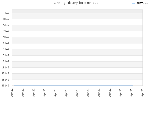 Ranking History for ektm101