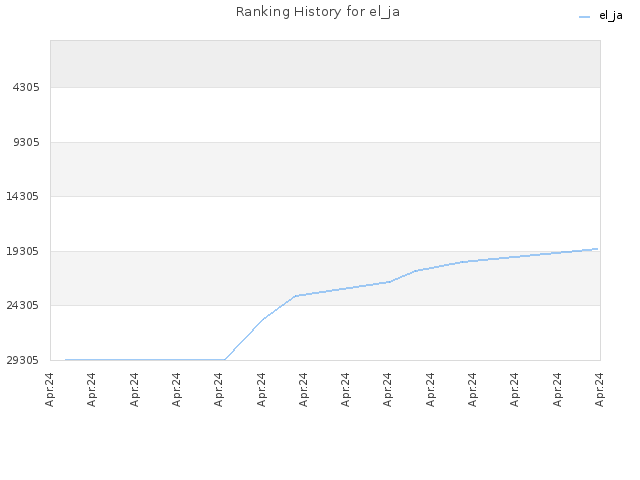 Ranking History for el_ja