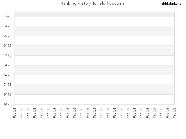 Ranking History for eldrkdudwns